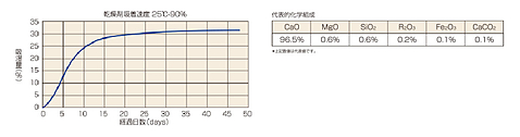 生石灰乾燥剤組成吸湿データ