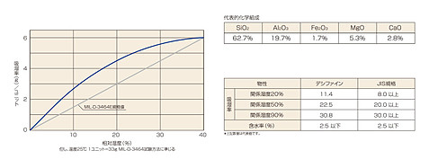 デシクレイ乾燥剤組成吸湿データ